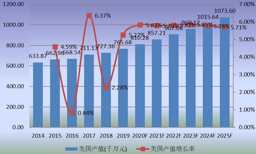 美国市场食品级淋膜纸2014-2025年产值及增长率 美国市场食品级淋膜纸2014-2025年产值及增长率