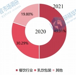 2020年全球一次性吸管下游行业分布 2020年全球一次性吸管下游行业分布