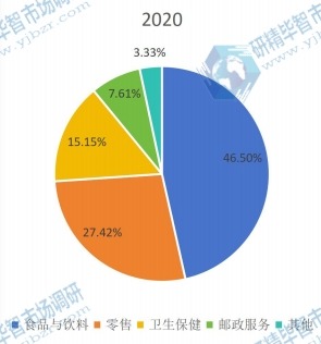 2020年全球送货机器人下游应用分布格局 2020年全球送货机器人下游应用分布格局