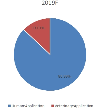 2018年全球缝合器械生产市场份额(按类型) 2018年全球缝合器械生产市场份额(按类型)