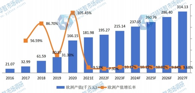 欧洲医用消毒机器人产值及增长率 (2016-2027年) 欧洲医用消毒机器人产值及增长率 (2016-2027年)