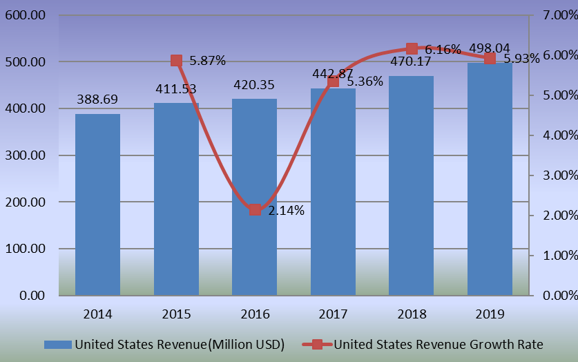2014-2019年美国艺术涂料收入和增长率(百万美元) 2014-2019年美国艺术涂料收入和增长率(百万美元)