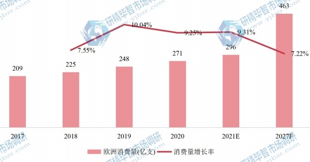 欧洲一次性吸管产量(亿支)及增长率 (2017-2027年) 欧洲一次性吸管产量(亿支)及增长率 (2017-2027年)