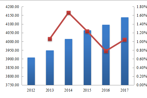 北美NVH（系统、零件、材料）收入和增长率（2012-2017）