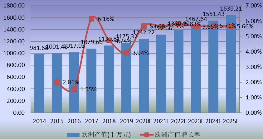 欧洲市场食品级淋膜纸2014-2025年产值及增长率 欧洲市场食品级淋膜纸2014-2025年产值及增长率