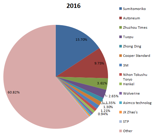 2016年制造商的全球NVH（系统、零件、材料）收入市场份额
