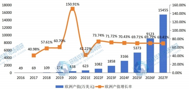欧洲送货机器人产值及增长率 (2016-2027年) 欧洲送货机器人产值及增长率 (2016-2027年)