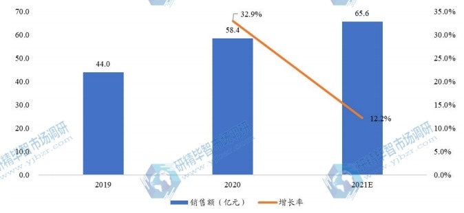 全球氟苯尼考粉销售额及增长率 (2019-2021年) 全球氟苯尼考粉销售额及增长率 (2019-2021年)