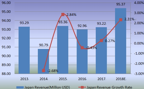 2013-2018年日本收入(百万美元)和缝合器械增长率 2013-2018年日本收入(百万美元)和缝合器械增长率