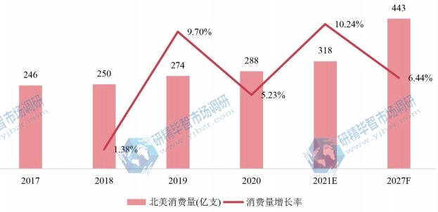 北美一次性吸管产量(亿支)及增长率 (2017-2027年) 北美一次性吸管产量(亿支)及增长率 (2017-2027年)