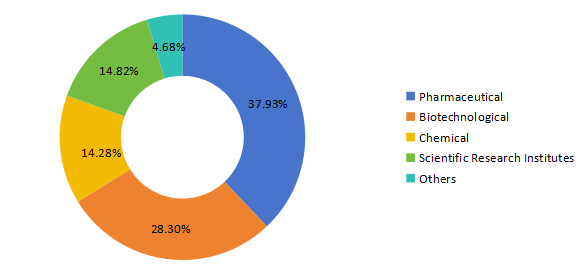 不同应用领域消费市场份额(%)(2020年) 不同应用领域消费市场份额(%)(2020年)