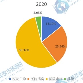 2020年全球医用消毒机器人下游应用分布格局 2020年全球医用消毒机器人下游应用分布格局