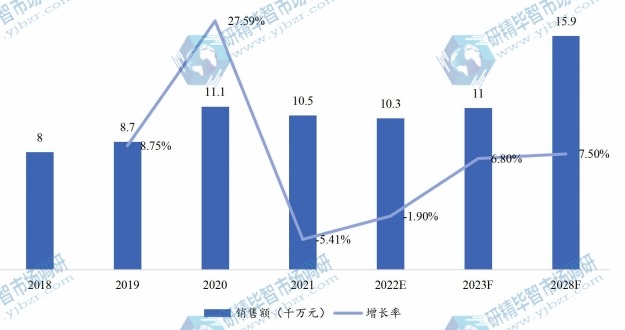 中国智能吸痰机销售额(千万元)及增长率 (2018-2028年) 中国智能吸痰机销售额(千万元)及增长率 (2018-2028年)
