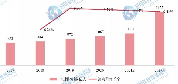 中国市场一次性吸管产量(亿支)及增长率 (2017-2027年) 中国市场一次性吸管产量(亿支)及增长率 (2017-2027年)