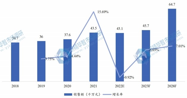北美智能吸痰机销售额(千万元)及增长率 (2018-2028年) 北美智能吸痰机销售额(千万元)及增长率 (2018-2028年)