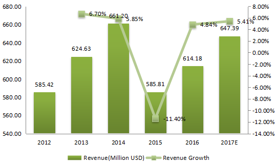 2012-2017年美国纺织化学品收入(百万美元)和增长率 2012-2017年美国纺织化学品收入(百万美元)和增长率