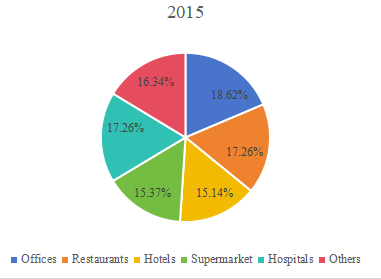 2015年全球商用真空吸尘器销售市场份额(按应用) 2015年全球商用真空吸尘器销售市场份额(按应用)