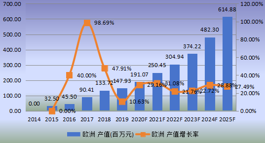 欧洲市场mRNA疫苗与治疗学2014-2025年产值及增长率 欧洲市场mRNA疫苗与治疗学2014-2025年产值及增长率