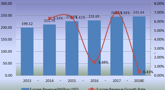 2013-2018年欧洲收入(百万美元)和缝合器械增长率 2013-2018年欧洲收入(百万美元)和缝合器械增长率