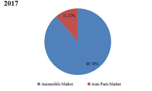 2017年按应用划分的全球NVH（系统、零件、材料）收入市场份额预测