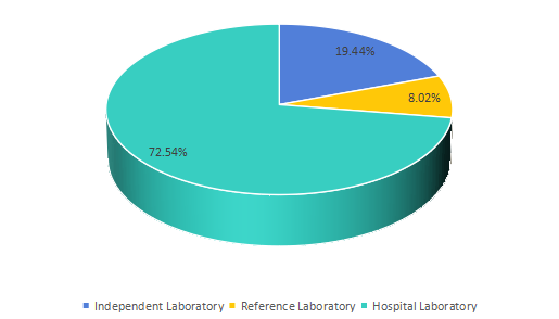 2017年全球临床实验室服务消费份额(按应用) 2017年全球临床实验室服务消费份额(按应用)