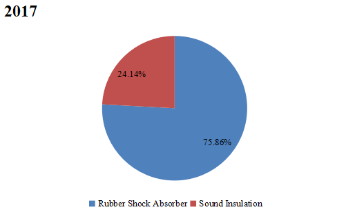 2017年按类型划分的全球NVH（系统、零件、材料）收入市场份额预测