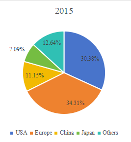 2015年全球商用真空吸尘器销售市场份额(按地区) 2015年全球商用真空吸尘器销售市场份额(按地区)