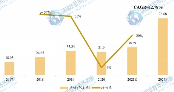 美国通用闪存存储(UFS)产值(亿美元)及增长率(2017-2027年) 美国通用闪存存储(UFS)产值(亿美元)及增长率(2017-2027年)