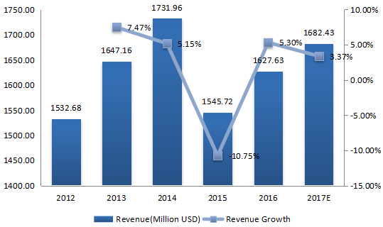 2012-2017年欧洲纺织化学品收入(百万美元)和增长率 2012-2017年欧洲纺织化学品收入(百万美元)和增长率