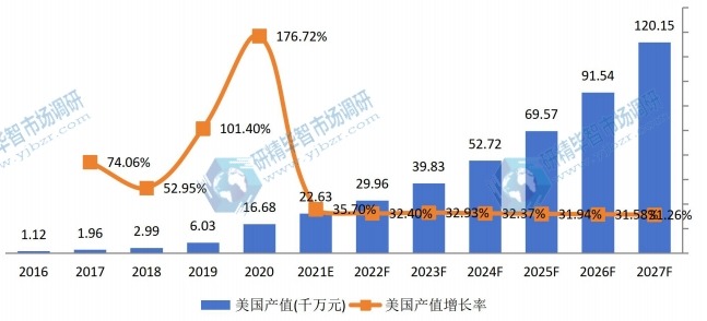 美国医用消毒机器人产值及增长率 (2016-2027年) 美国医用消毒机器人产值及增长率 (2016-2027年)