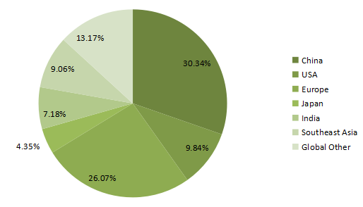 2016年各地区纺织化学品的全球收入市场份额 2016年各地区纺织化学品的全球收入市场份额
