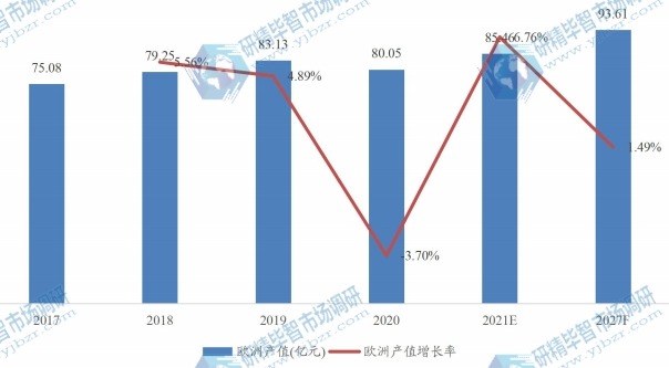 欧洲特殊益生菌菌株产值(亿元)及增长率 (2017-2027年) 欧洲特殊益生菌菌株产值(亿元)及增长率 (2017-2027年)