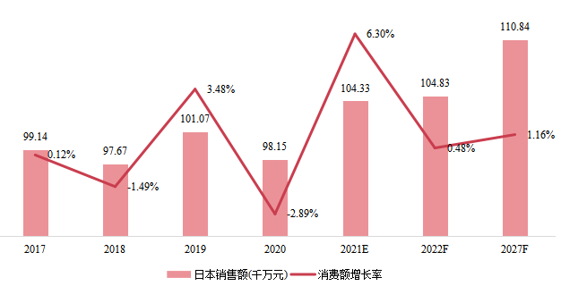 日本在线测试仪(ICT)销售额(千万元)及增长率 (2017-2027年) 日本在线测试仪(ICT)销售额(千万元)及增长率 (2017-2027年)