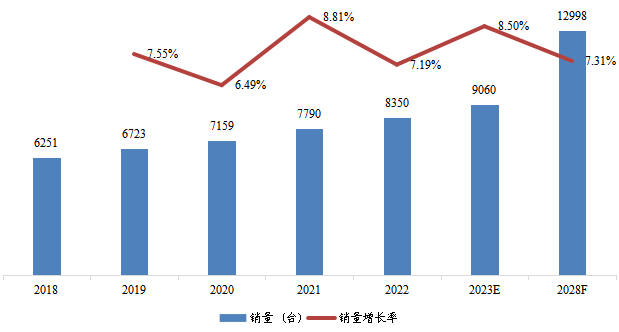 中南地区低温泵销量及增长率 (2018-2028年)
