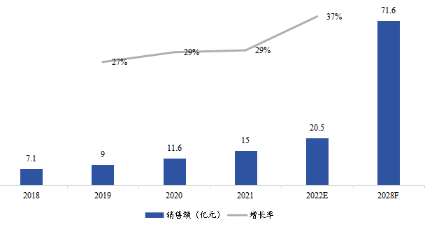 亚太燃料电池气体扩散层销售额(亿元)及增长率 (2018-2028年) 亚太燃料电池气体扩散层销售额(亿元)及增长率 (2018-2028年)