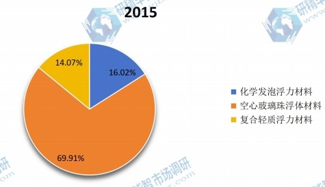 中国2015年固体浮力材料主要产品类别产量市场份额 中国2015年固体浮力材料主要产品类别产量市场份额