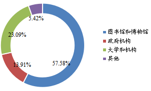 全球缩微胶片设备下游行业分布(2018年) 全球缩微胶片设备下游行业分布(2018年)