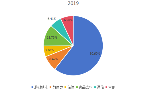全球2019年数字气味技术不同应用领域消费量市场份额 全球2019年数字气味技术不同应用领域消费量市场份额