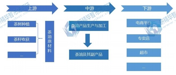 茶油行业产业链 茶油行业产业链