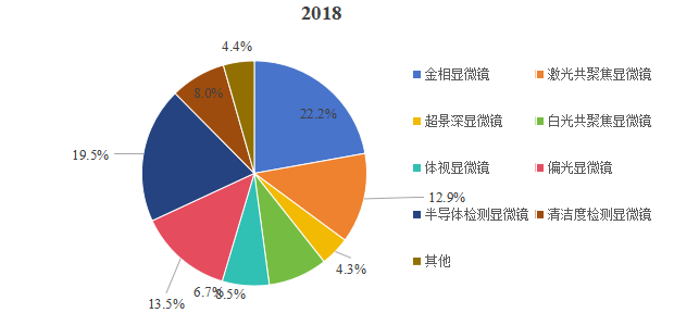 中国各类型工业显微镜销售额占比(2018年) 中国各类型工业显微镜销售额占比(2018年)