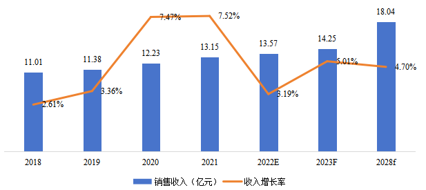 中国电动吸奶器销售额(亿元)及增长率 (2018-2028年) 中国电动吸奶器销售额(亿元)及增长率 (2018-2028年)