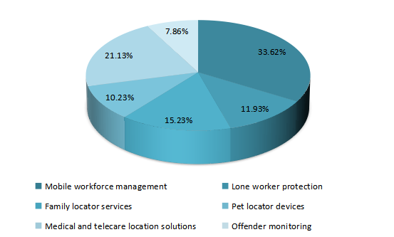 2019年全球人员监控和安全解决方案市?。?）应用份额
