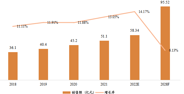 日本宠物医疗器械销售额(亿元)及增长率 (2018-2028年) 日本宠物医疗器械销售额(亿元)及增长率 (2018-2028年)
