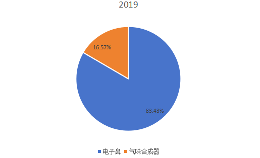2019年全球不同类型数字气味技术销售额市场份额 2019年全球不同类型数字气味技术销售额市场份额
