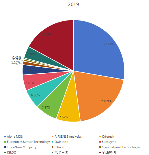 全球市场数字气味技术主要企业2019年销售额市场份额列表 全球市场数字气味技术主要企业2019年销售额市场份额列表