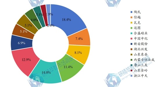 2020年全球有机硅单体主要生产商产值占比 2020年全球有机硅单体主要生产商产值占比