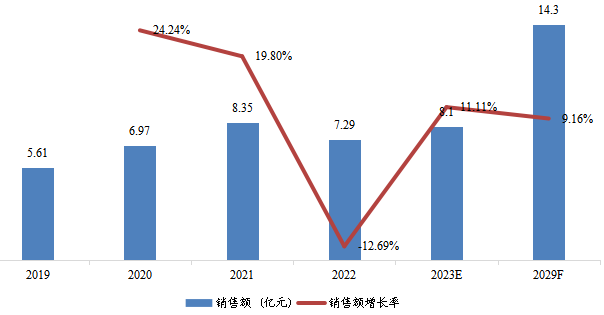 东南亚汽车尾气及固定源废气催化净化稀土催化材料销售额(亿元)及增长率 (2019-2029年) 东南亚汽车尾气及固定源废气催化净化稀土催化材料销售额(亿元)及增长率 (2019-2029年)
