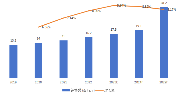 日本短波红外光源销售额(百万元)及增长率 (2019-2029年) 日本短波红外光源销售额(百万元)及增长率 (2019-2029年)