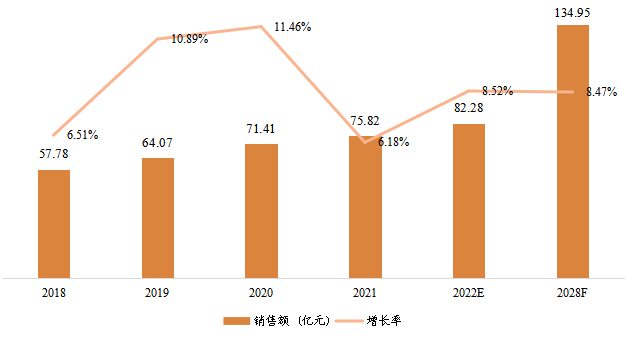 日本宠物医疗器械销售额(亿元)及增长率 (2018-2028年) 日本宠物医疗器械销售额(亿元)及增长率 (2018-2028年)