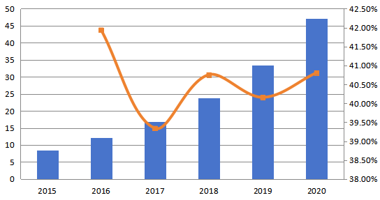 中南美洲深度学习软件销售收入和增长率(百万美元) 中南美洲深度学习软件销售收入和增长率(百万美元)